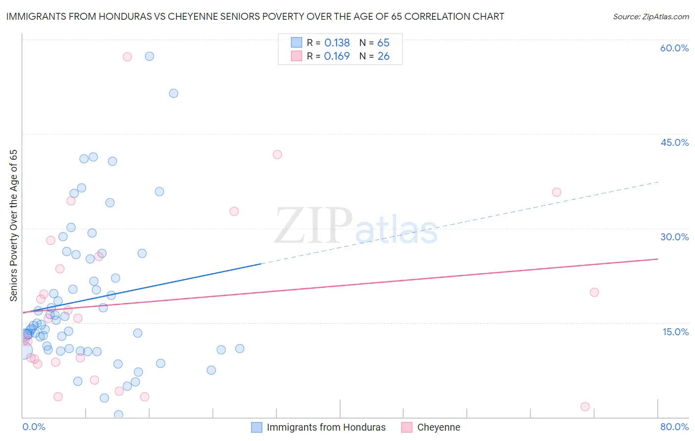 Immigrants from Honduras vs Cheyenne Seniors Poverty Over the Age of 65