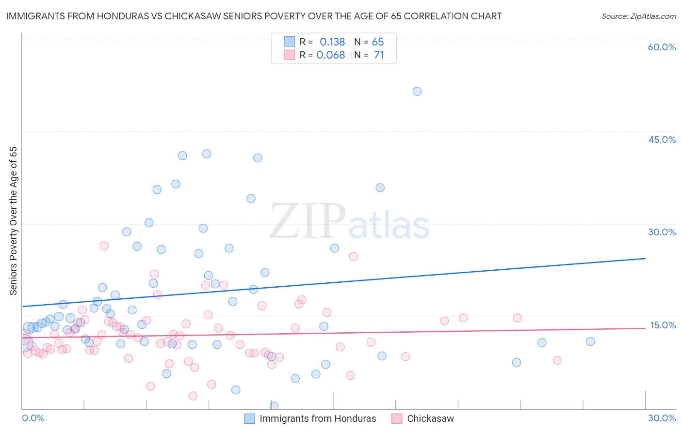 Immigrants from Honduras vs Chickasaw Seniors Poverty Over the Age of 65