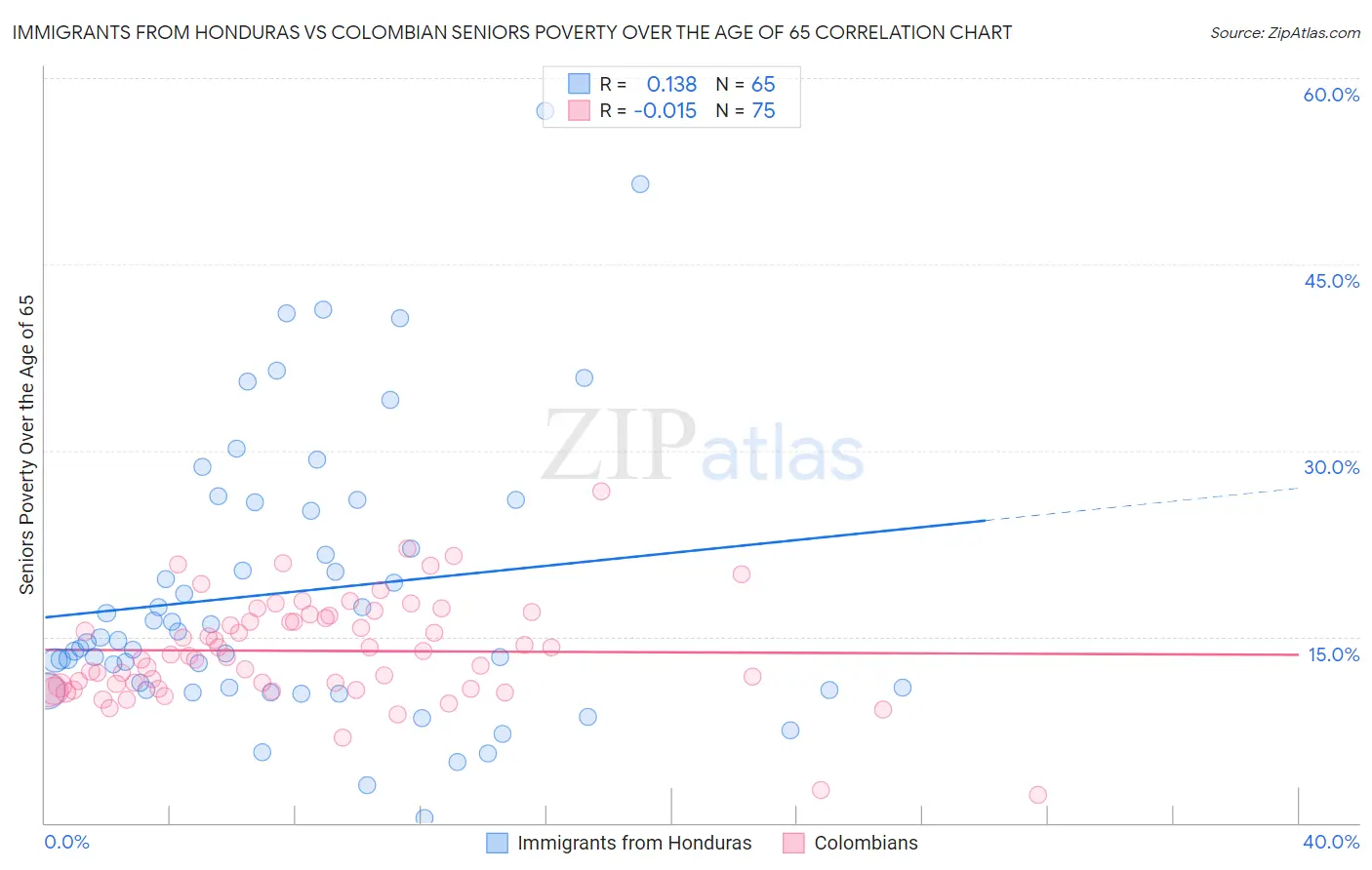 Immigrants from Honduras vs Colombian Seniors Poverty Over the Age of 65