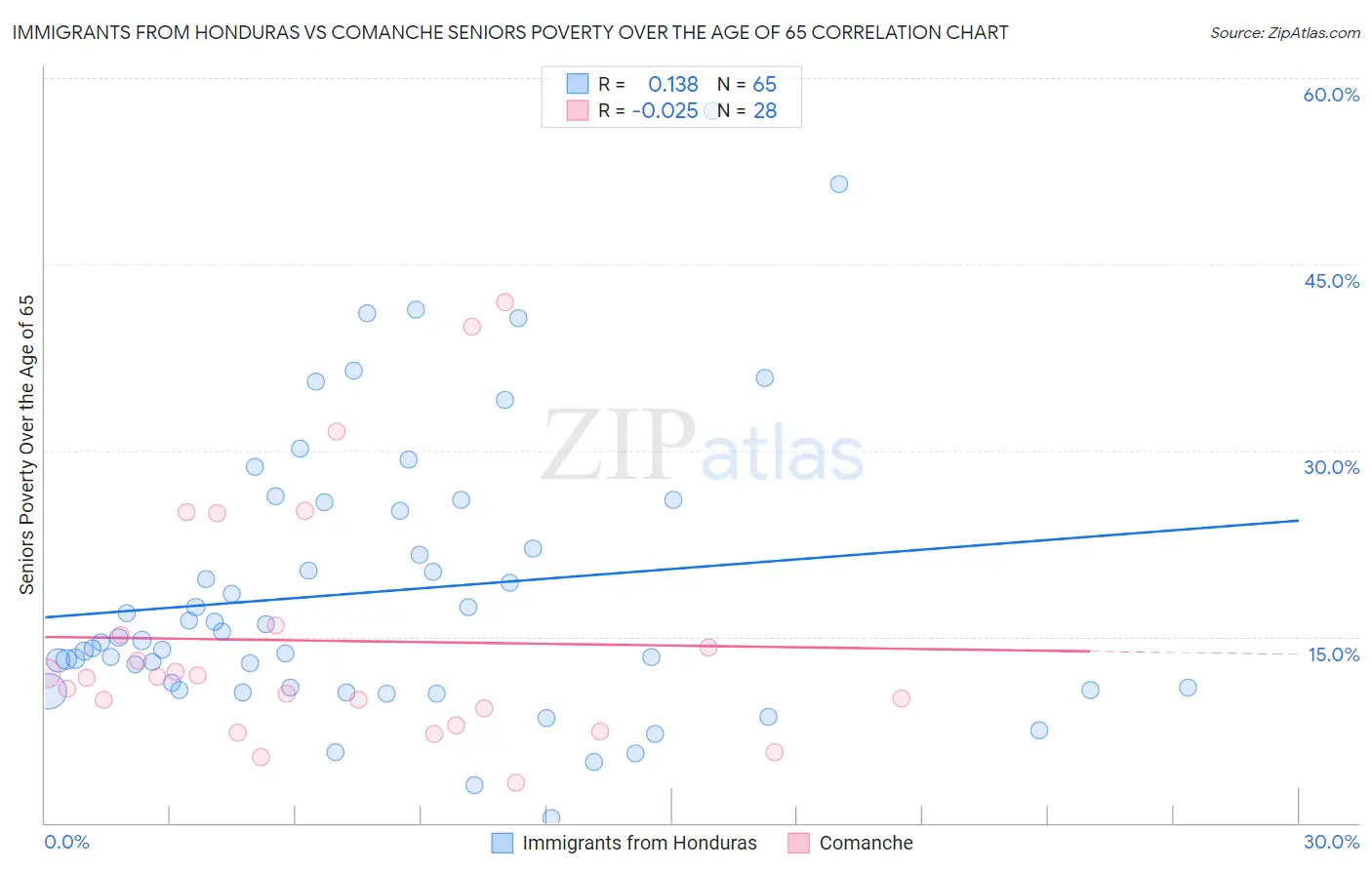 Immigrants from Honduras vs Comanche Seniors Poverty Over the Age of 65