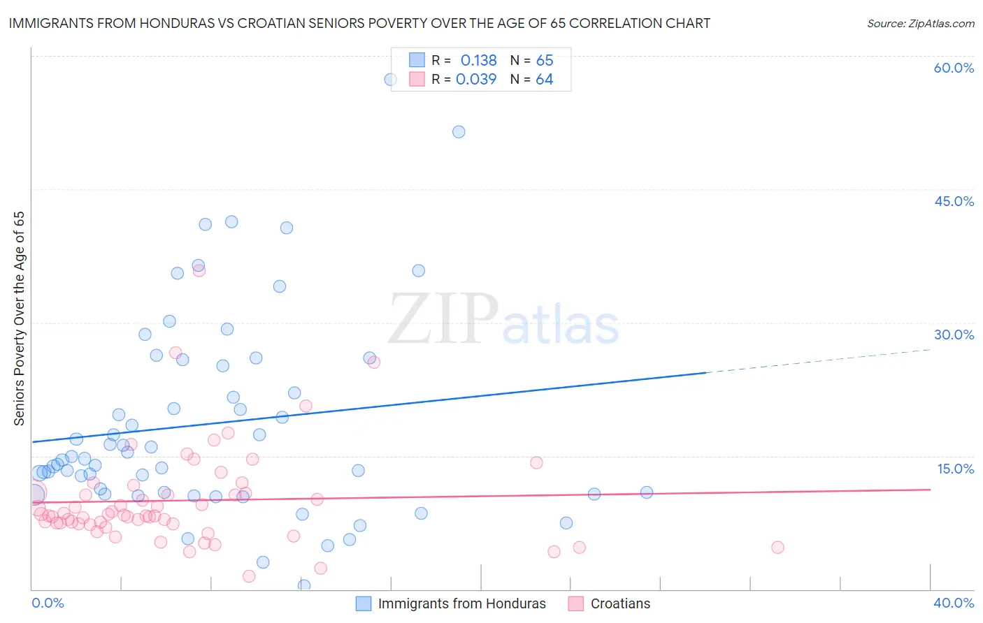 Immigrants from Honduras vs Croatian Seniors Poverty Over the Age of 65