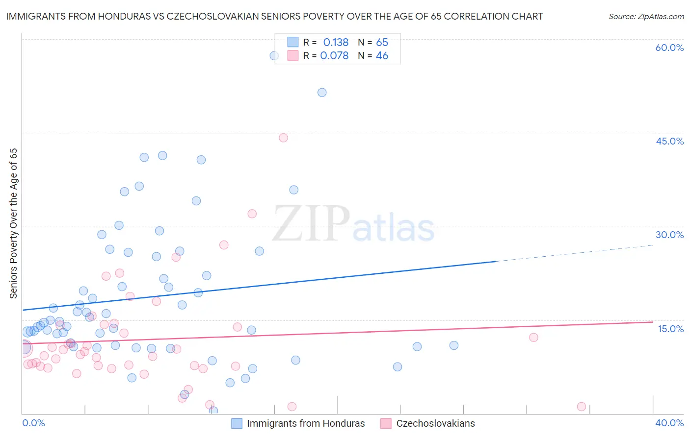 Immigrants from Honduras vs Czechoslovakian Seniors Poverty Over the Age of 65