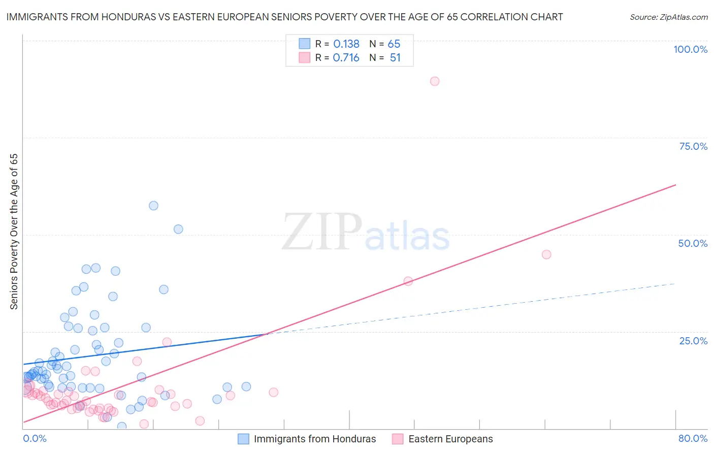 Immigrants from Honduras vs Eastern European Seniors Poverty Over the Age of 65