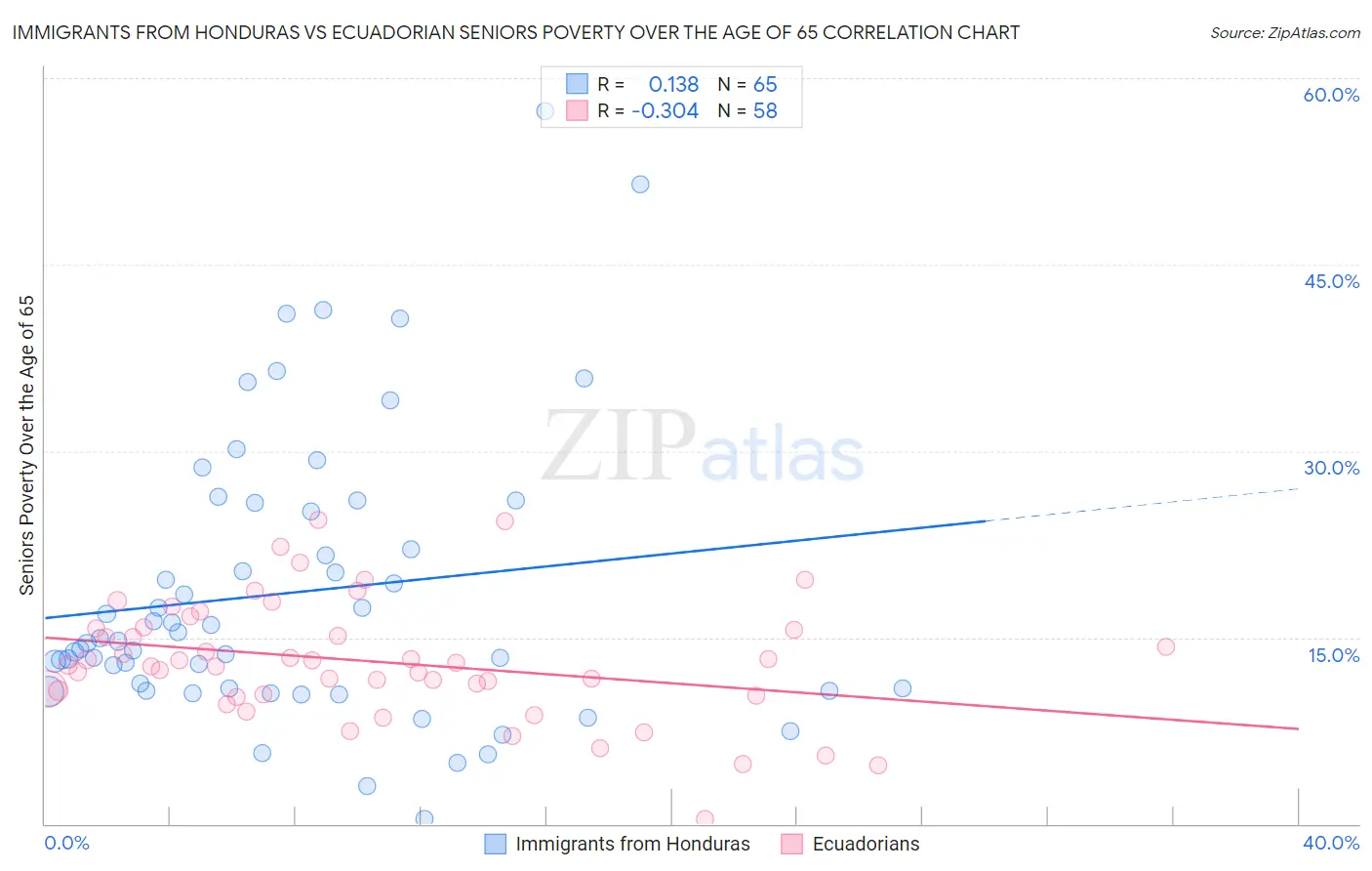 Immigrants from Honduras vs Ecuadorian Seniors Poverty Over the Age of 65
