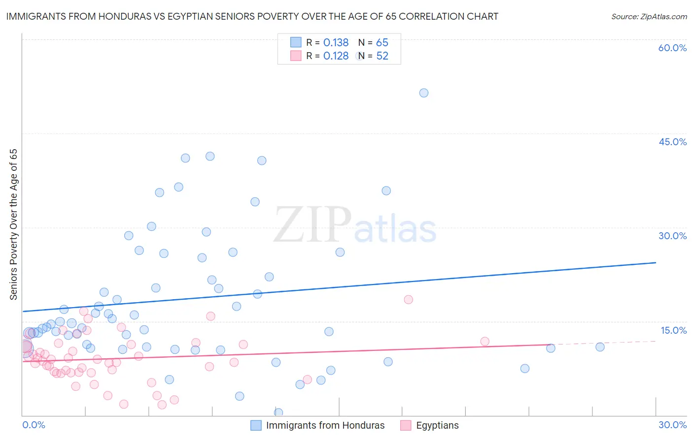 Immigrants from Honduras vs Egyptian Seniors Poverty Over the Age of 65