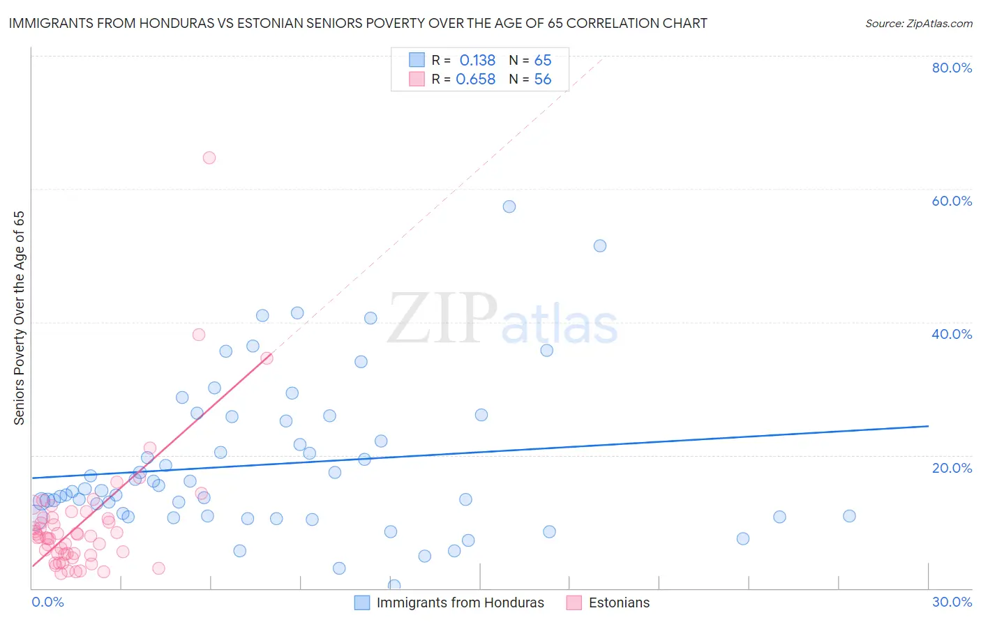 Immigrants from Honduras vs Estonian Seniors Poverty Over the Age of 65