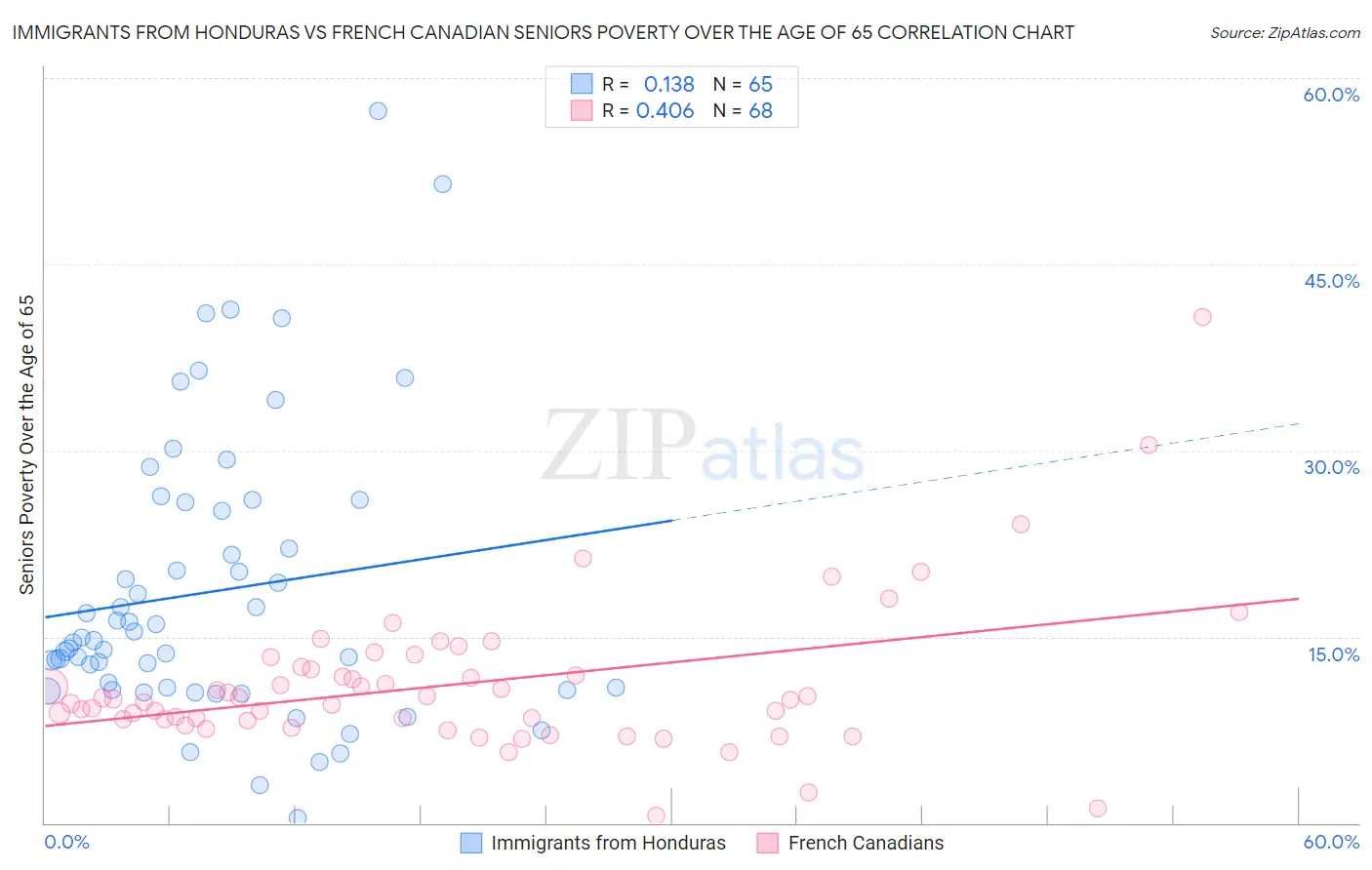Immigrants from Honduras vs French Canadian Seniors Poverty Over the Age of 65