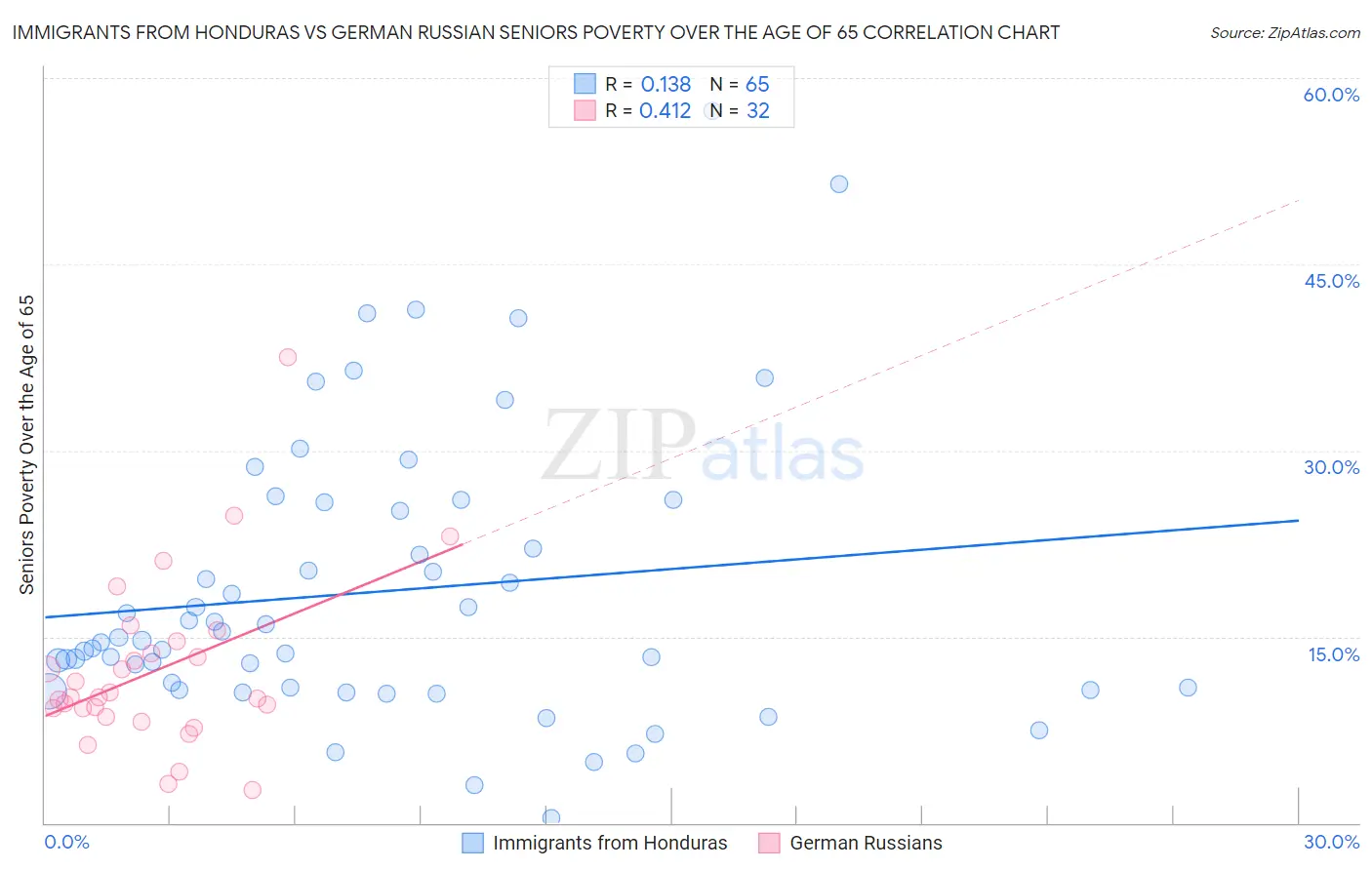 Immigrants from Honduras vs German Russian Seniors Poverty Over the Age of 65