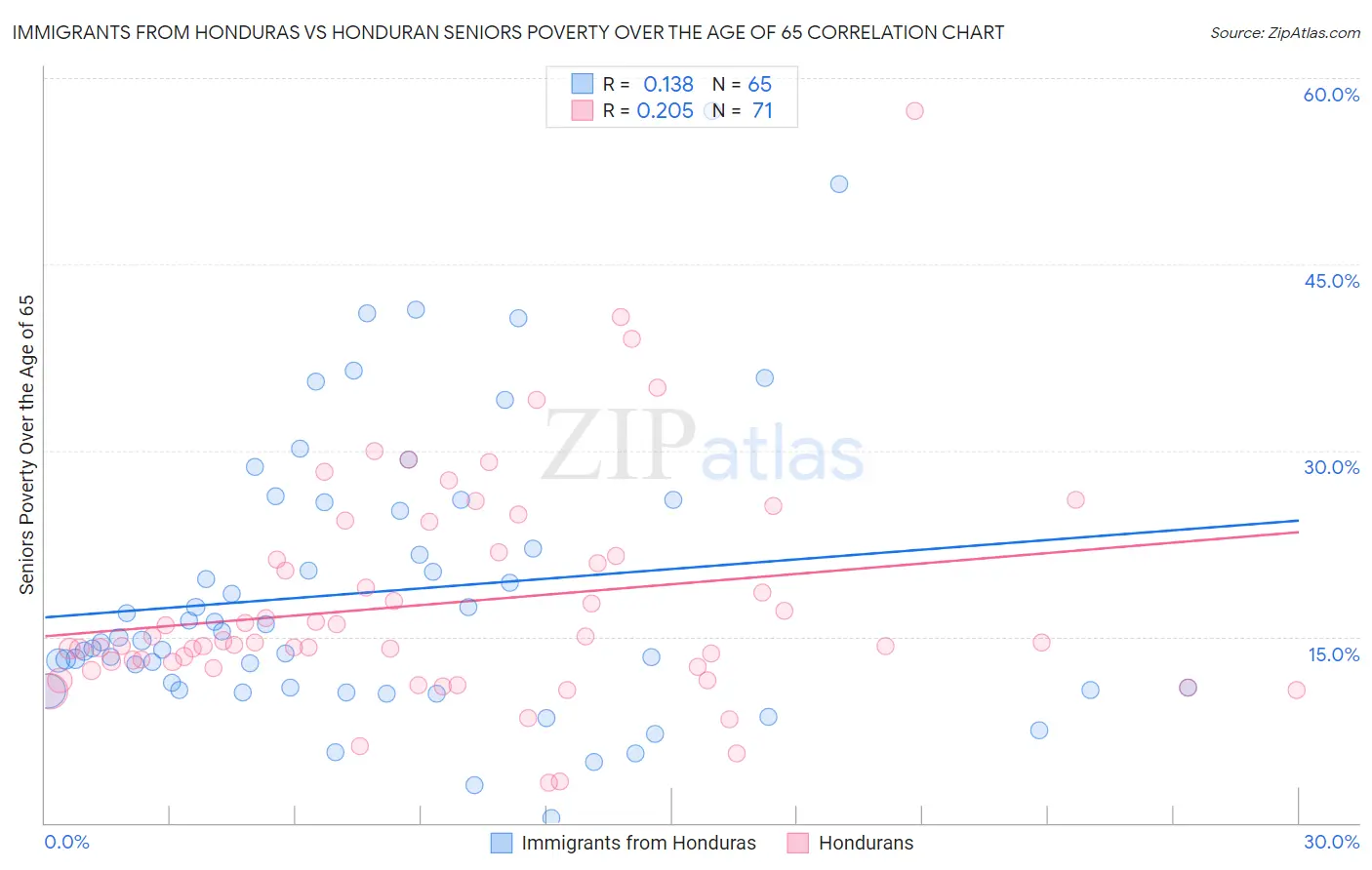 Immigrants from Honduras vs Honduran Seniors Poverty Over the Age of 65