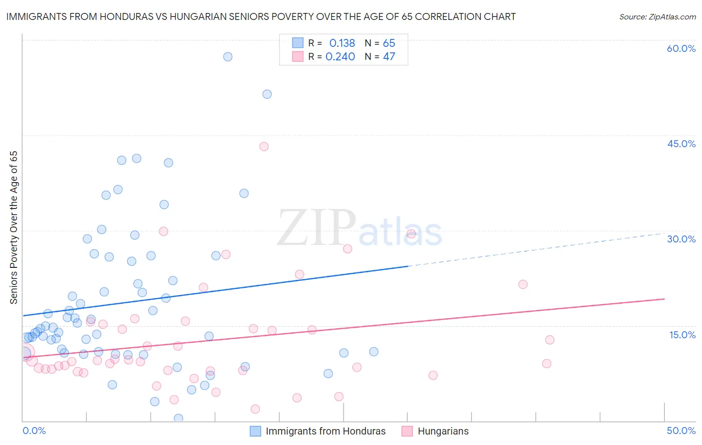 Immigrants from Honduras vs Hungarian Seniors Poverty Over the Age of 65