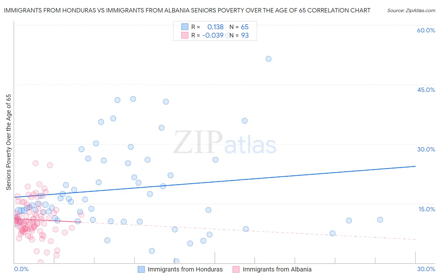 Immigrants from Honduras vs Immigrants from Albania Seniors Poverty Over the Age of 65
