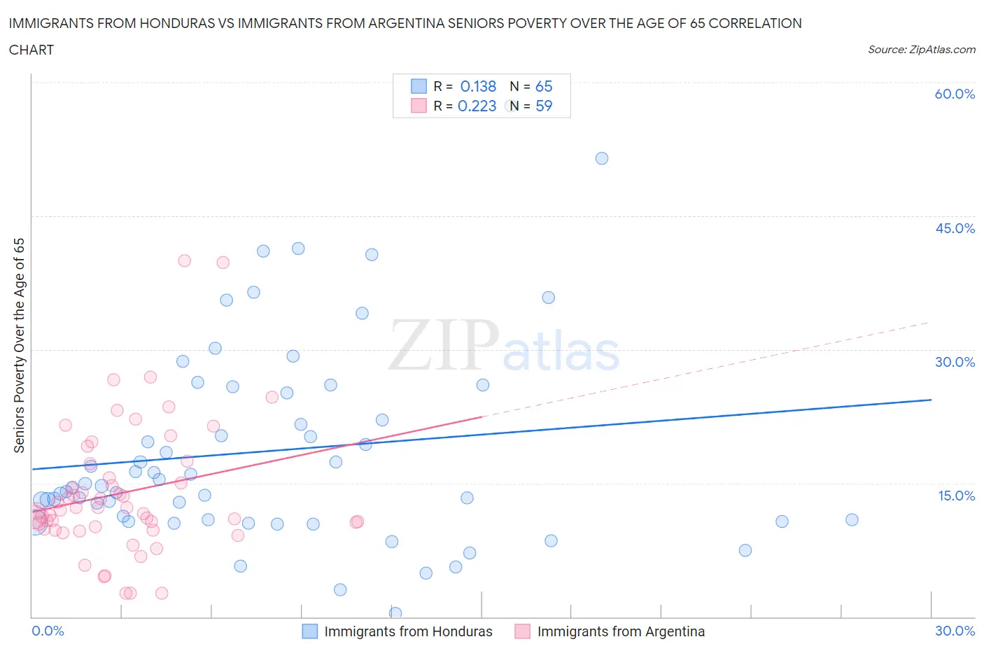 Immigrants from Honduras vs Immigrants from Argentina Seniors Poverty Over the Age of 65