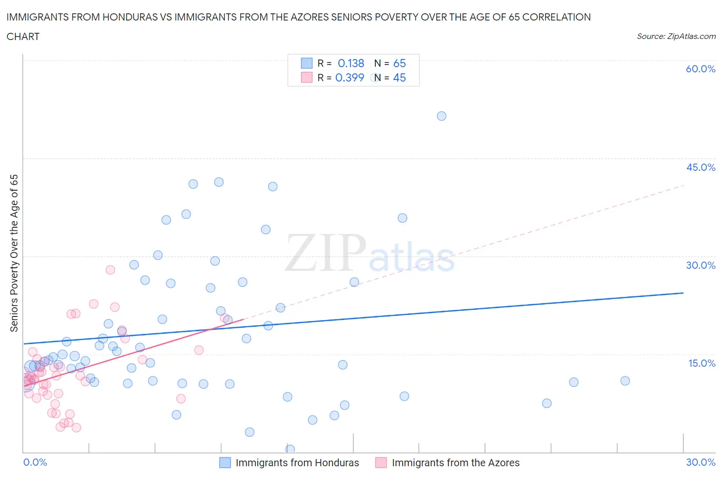 Immigrants from Honduras vs Immigrants from the Azores Seniors Poverty Over the Age of 65