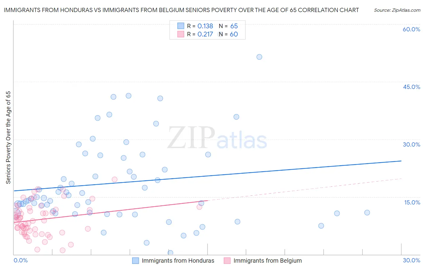 Immigrants from Honduras vs Immigrants from Belgium Seniors Poverty Over the Age of 65