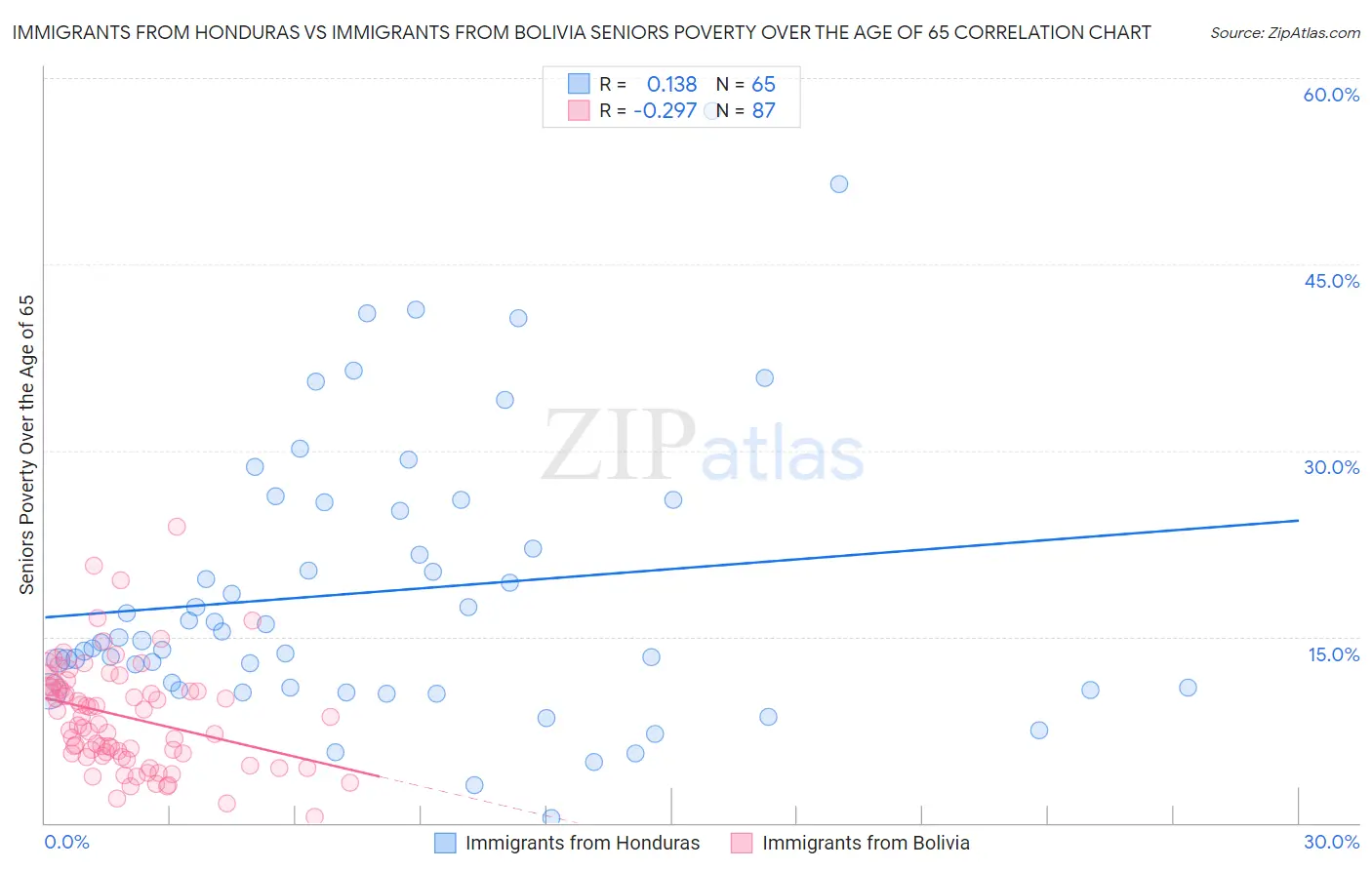 Immigrants from Honduras vs Immigrants from Bolivia Seniors Poverty Over the Age of 65