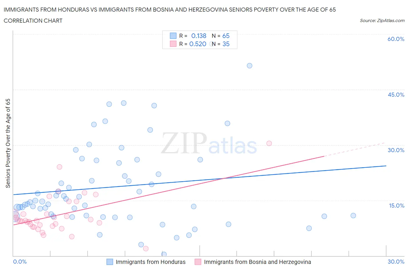 Immigrants from Honduras vs Immigrants from Bosnia and Herzegovina Seniors Poverty Over the Age of 65