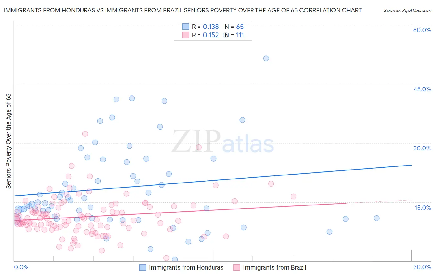 Immigrants from Honduras vs Immigrants from Brazil Seniors Poverty Over the Age of 65