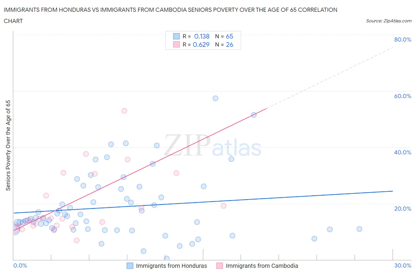 Immigrants from Honduras vs Immigrants from Cambodia Seniors Poverty Over the Age of 65
