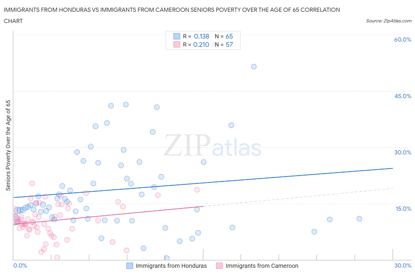 Immigrants from Honduras vs Immigrants from Cameroon Seniors Poverty Over the Age of 65