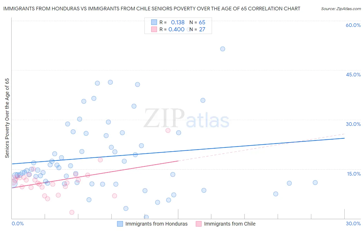 Immigrants from Honduras vs Immigrants from Chile Seniors Poverty Over the Age of 65