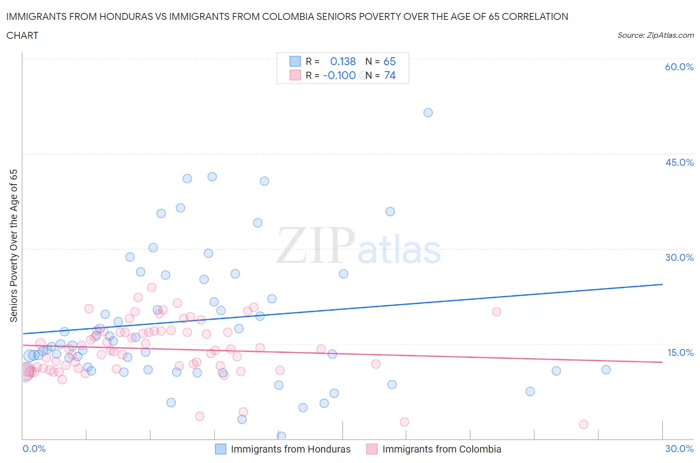 Immigrants from Honduras vs Immigrants from Colombia Seniors Poverty Over the Age of 65