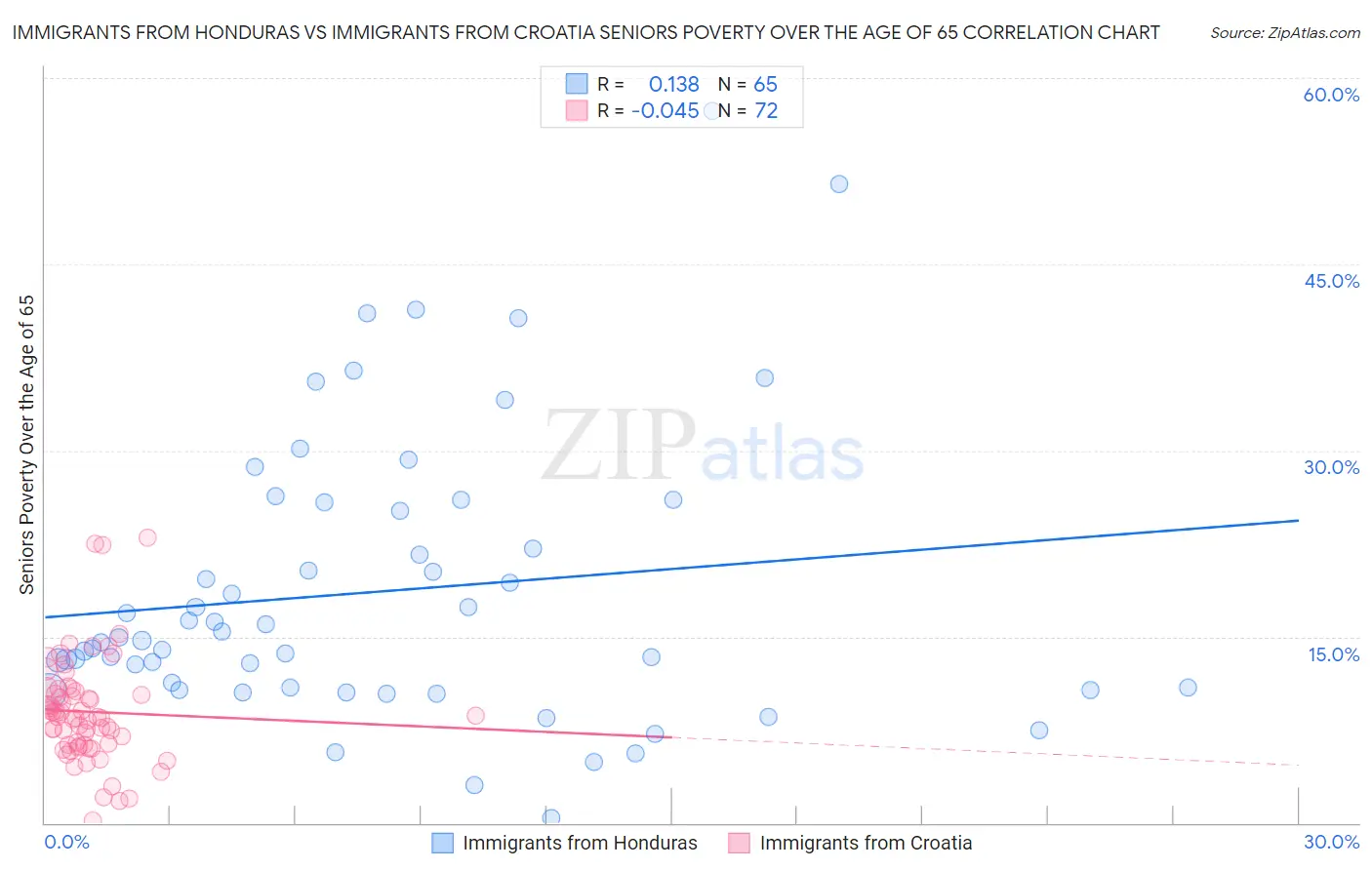 Immigrants from Honduras vs Immigrants from Croatia Seniors Poverty Over the Age of 65