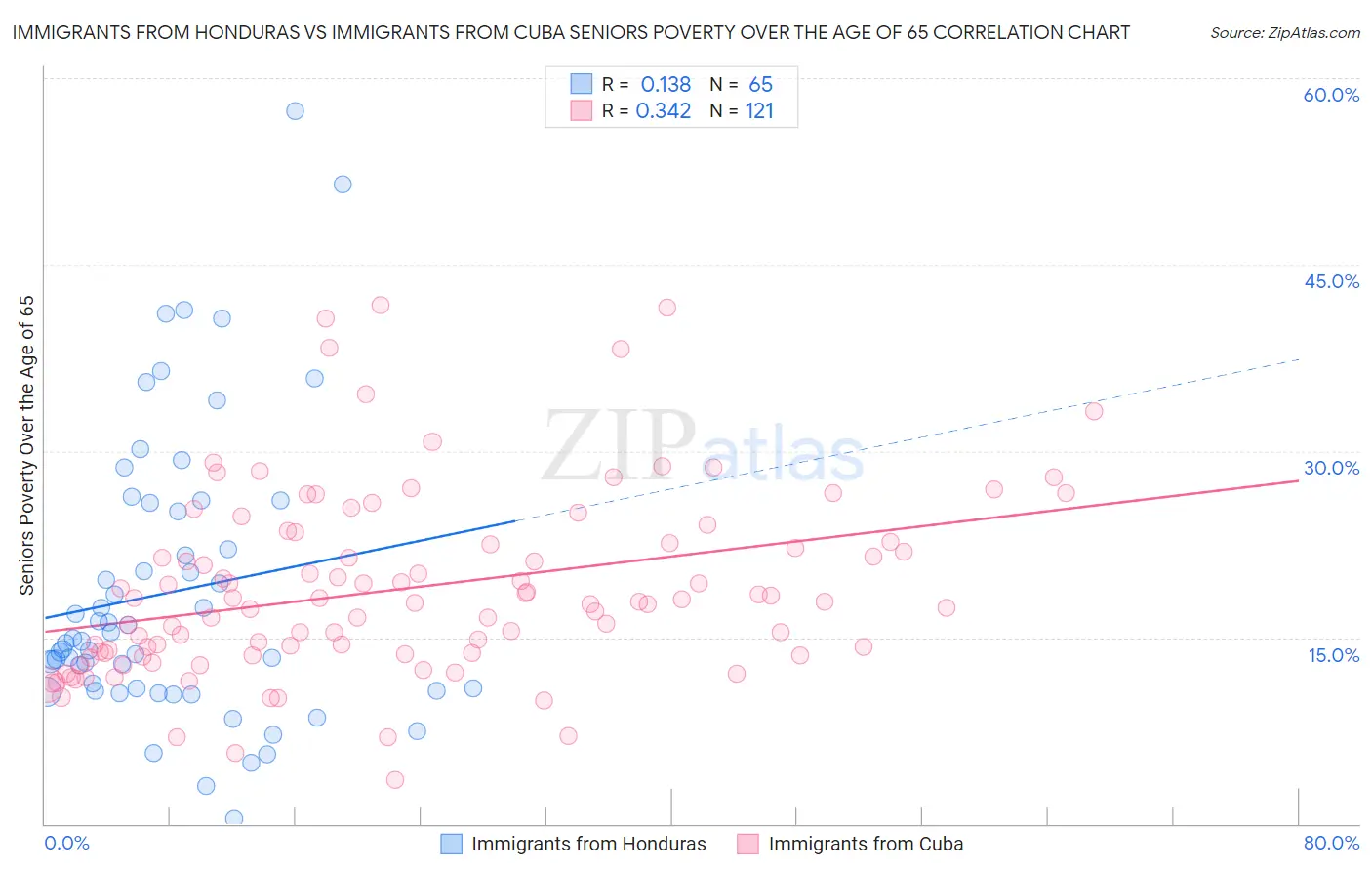 Immigrants from Honduras vs Immigrants from Cuba Seniors Poverty Over the Age of 65