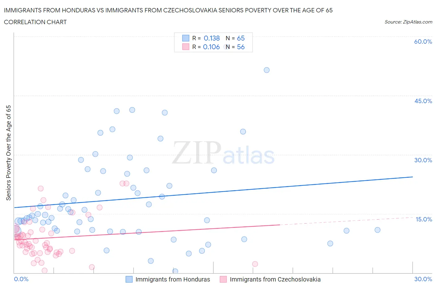 Immigrants from Honduras vs Immigrants from Czechoslovakia Seniors Poverty Over the Age of 65