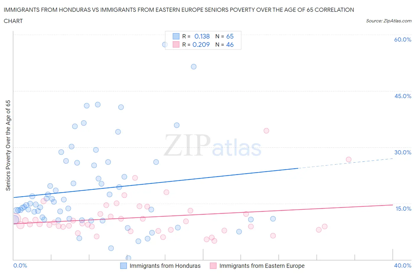 Immigrants from Honduras vs Immigrants from Eastern Europe Seniors Poverty Over the Age of 65