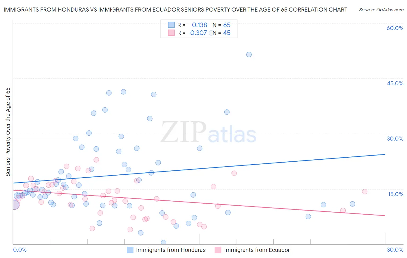 Immigrants from Honduras vs Immigrants from Ecuador Seniors Poverty Over the Age of 65