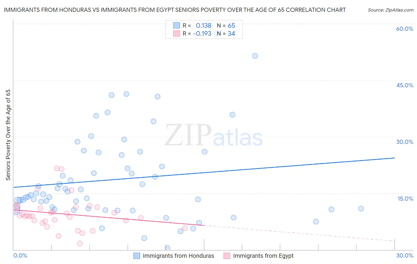 Immigrants from Honduras vs Immigrants from Egypt Seniors Poverty Over the Age of 65