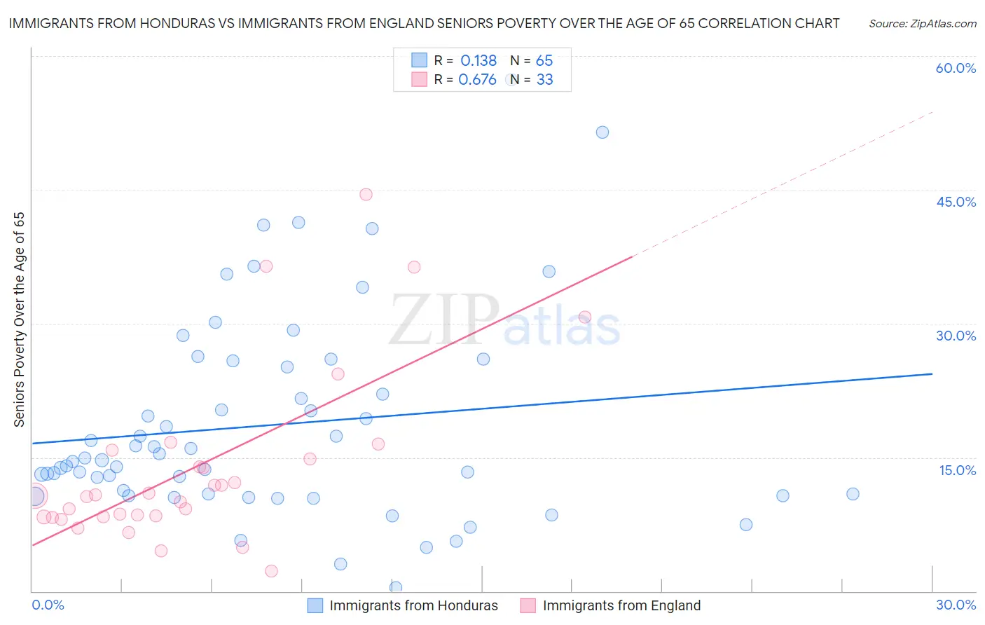 Immigrants from Honduras vs Immigrants from England Seniors Poverty Over the Age of 65