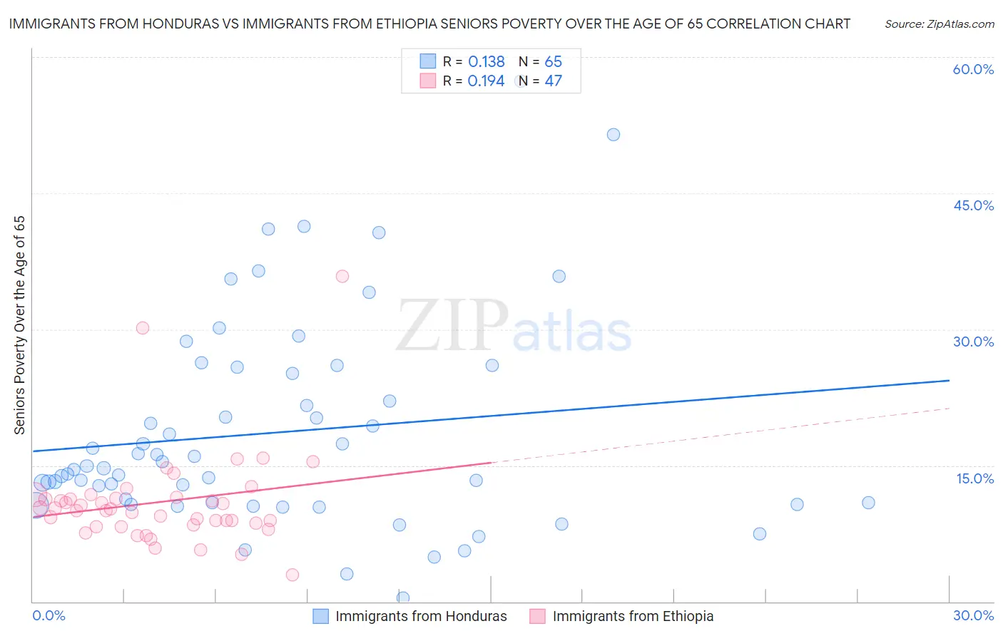 Immigrants from Honduras vs Immigrants from Ethiopia Seniors Poverty Over the Age of 65