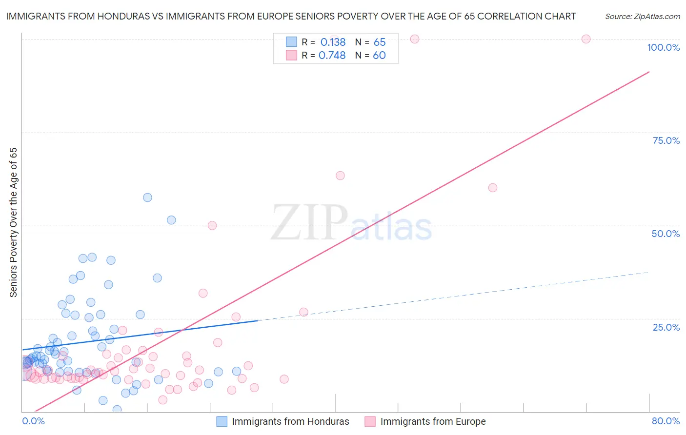 Immigrants from Honduras vs Immigrants from Europe Seniors Poverty Over the Age of 65