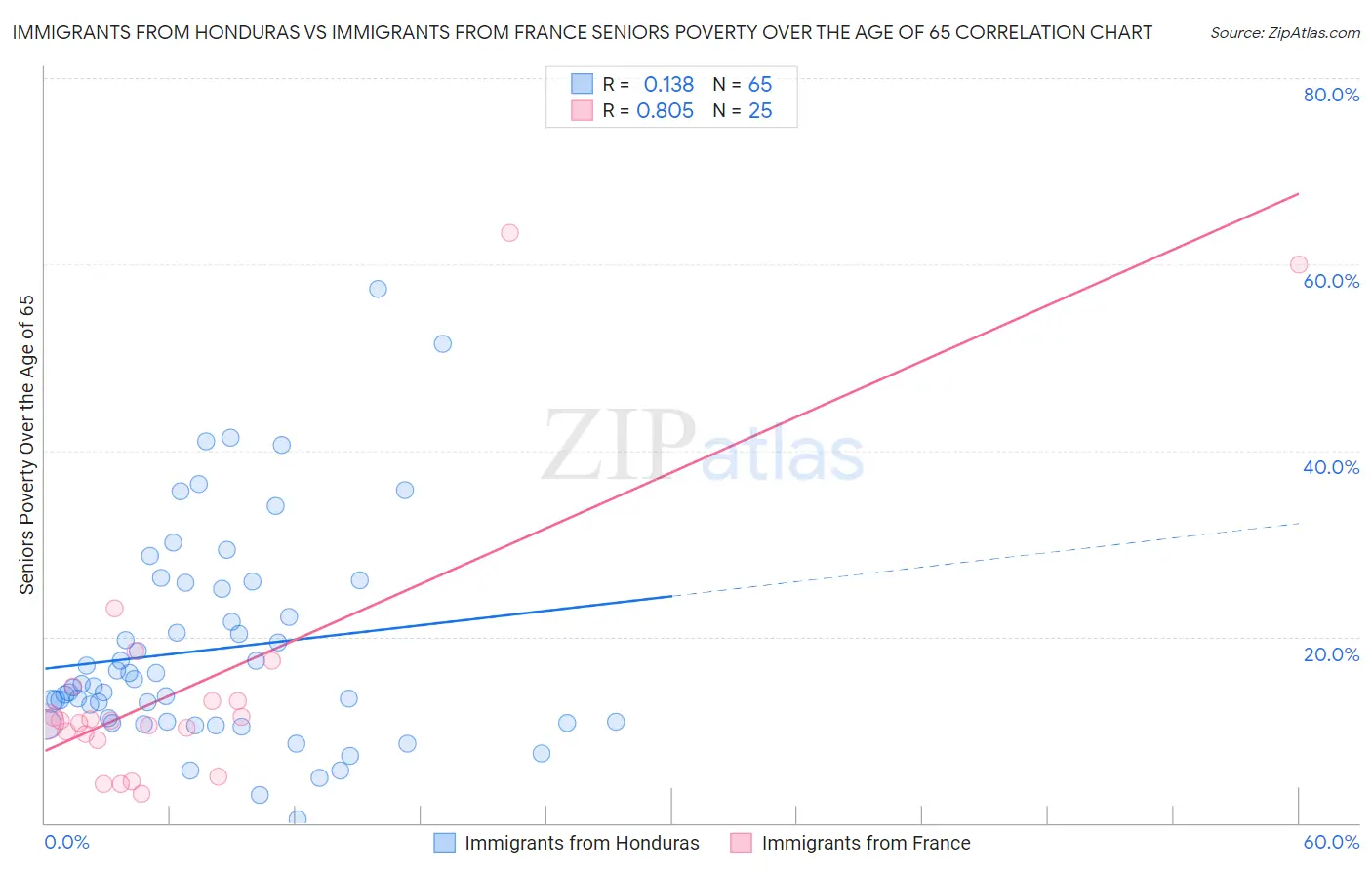 Immigrants from Honduras vs Immigrants from France Seniors Poverty Over the Age of 65