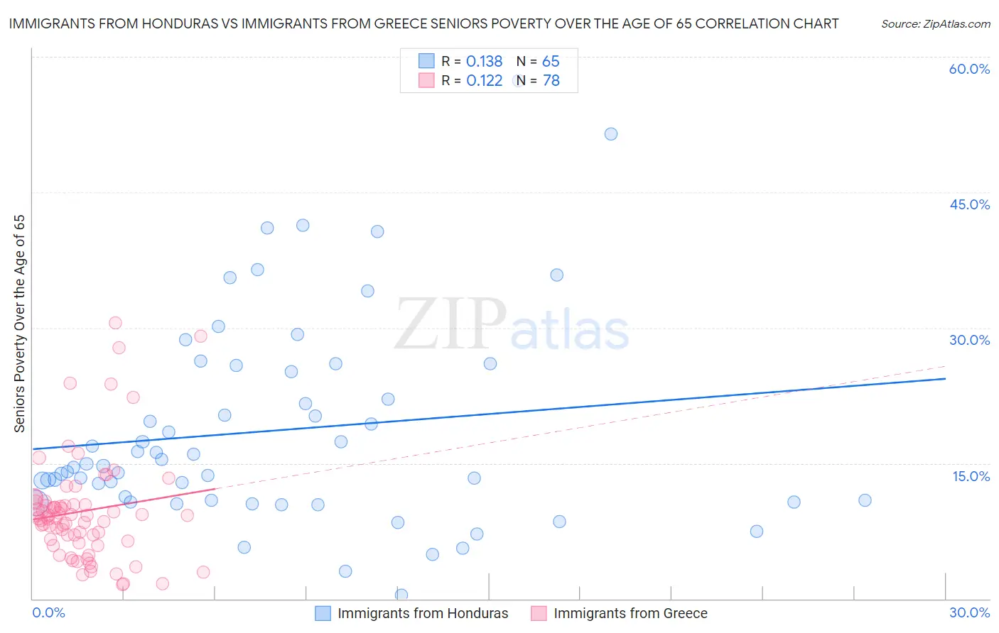 Immigrants from Honduras vs Immigrants from Greece Seniors Poverty Over the Age of 65