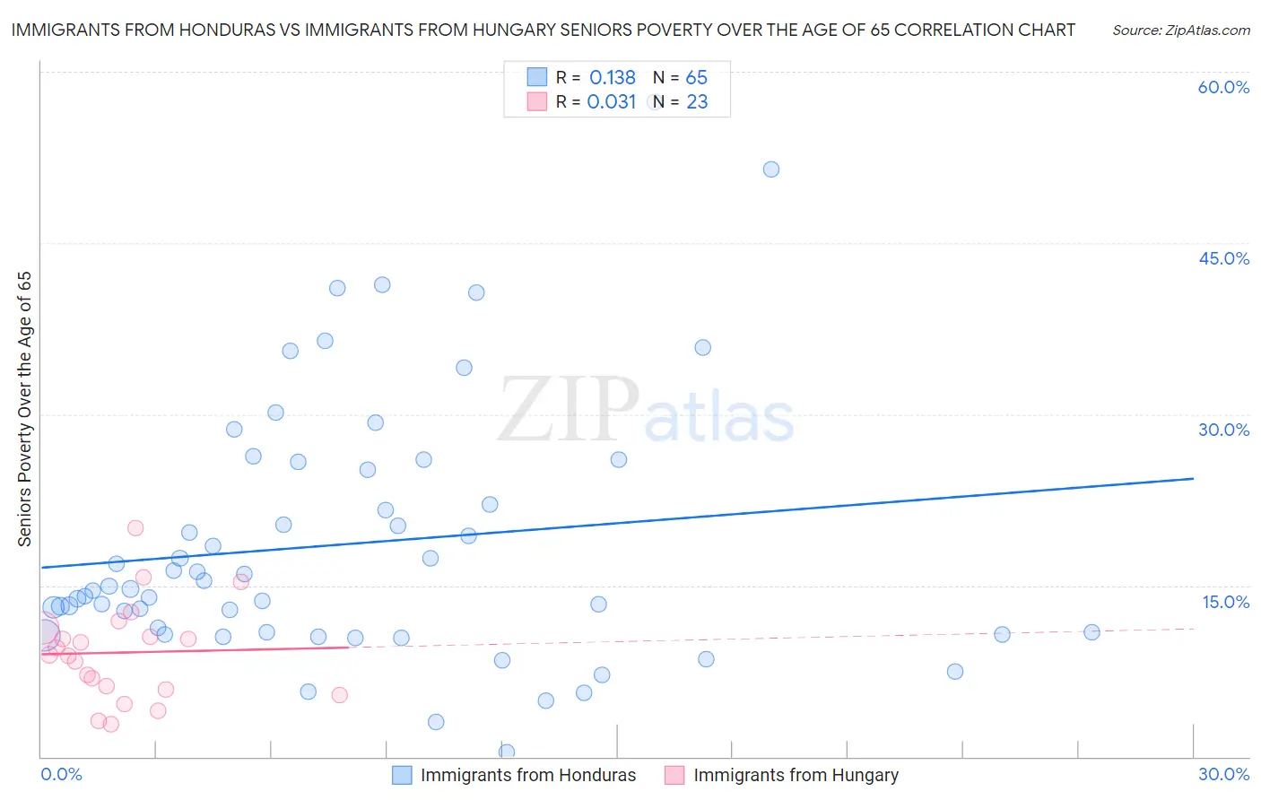 Immigrants from Honduras vs Immigrants from Hungary Seniors Poverty Over the Age of 65
