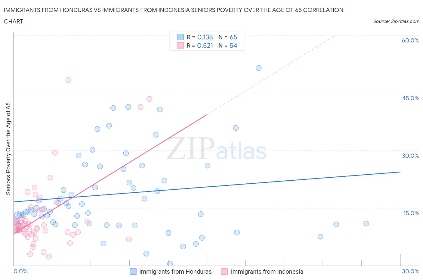 Immigrants from Honduras vs Immigrants from Indonesia Seniors Poverty Over the Age of 65