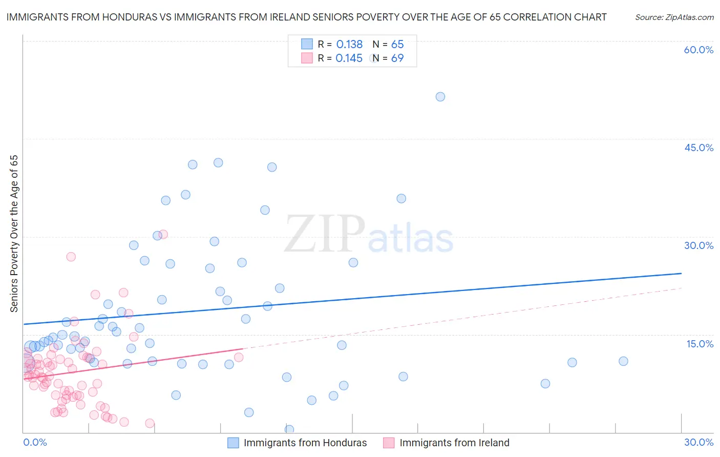 Immigrants from Honduras vs Immigrants from Ireland Seniors Poverty Over the Age of 65