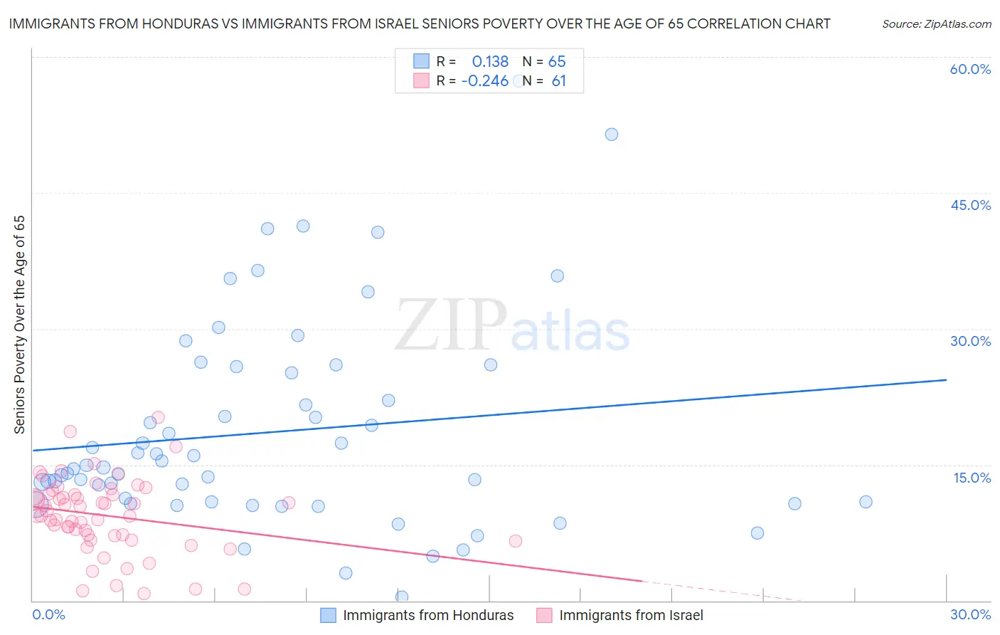 Immigrants from Honduras vs Immigrants from Israel Seniors Poverty Over the Age of 65