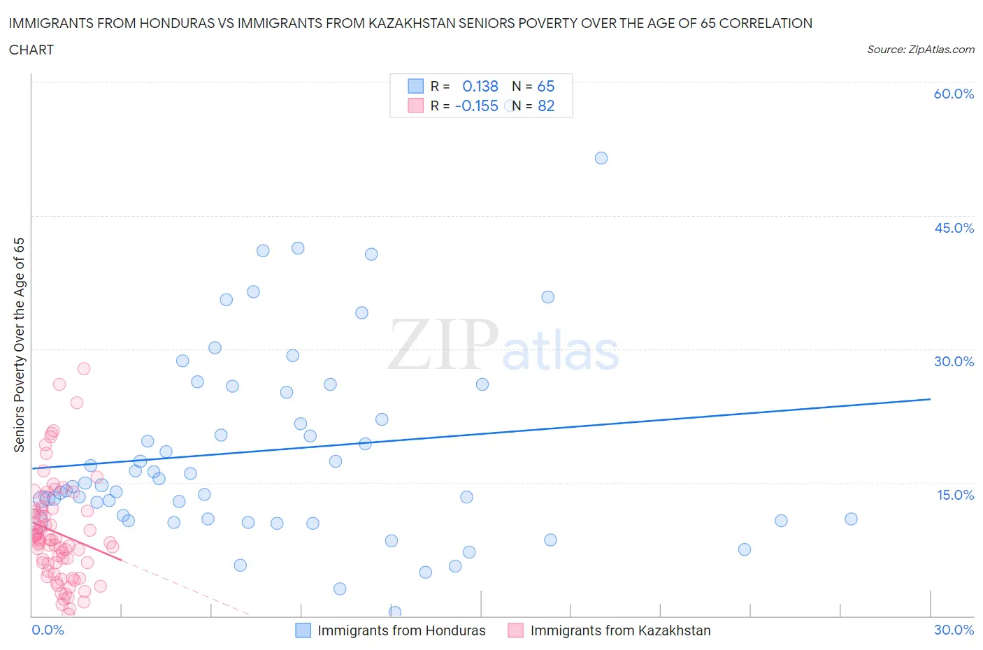 Immigrants from Honduras vs Immigrants from Kazakhstan Seniors Poverty Over the Age of 65