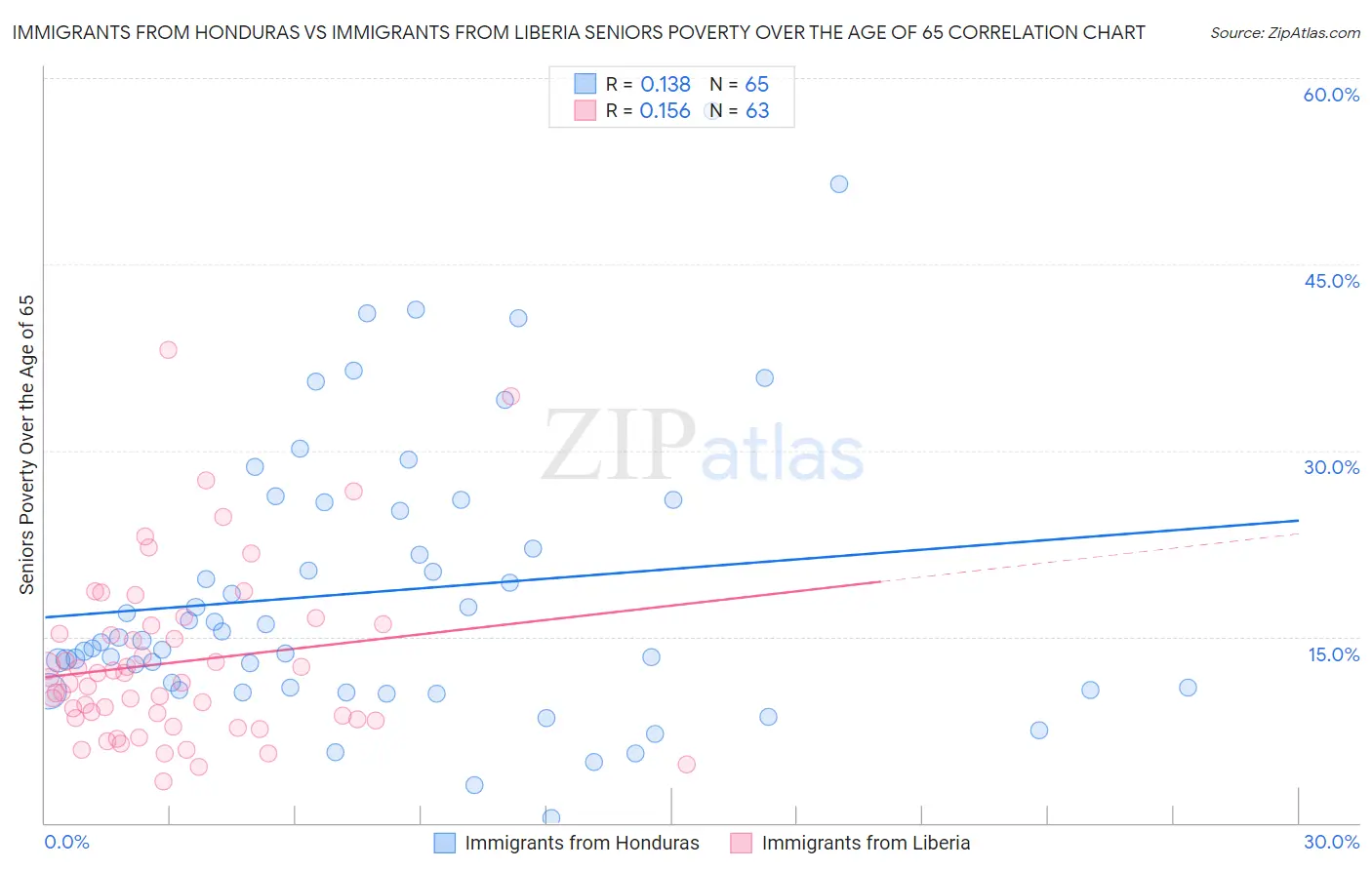 Immigrants from Honduras vs Immigrants from Liberia Seniors Poverty Over the Age of 65