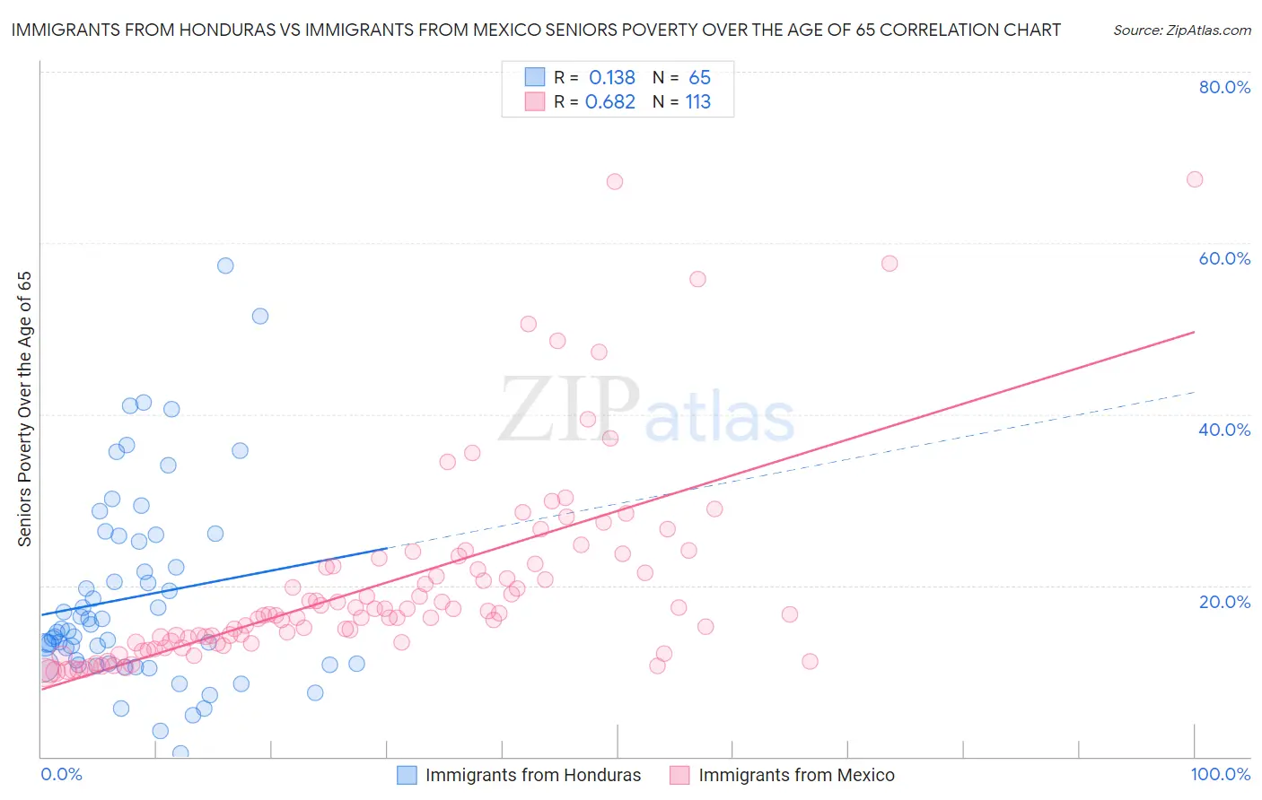 Immigrants from Honduras vs Immigrants from Mexico Seniors Poverty Over the Age of 65