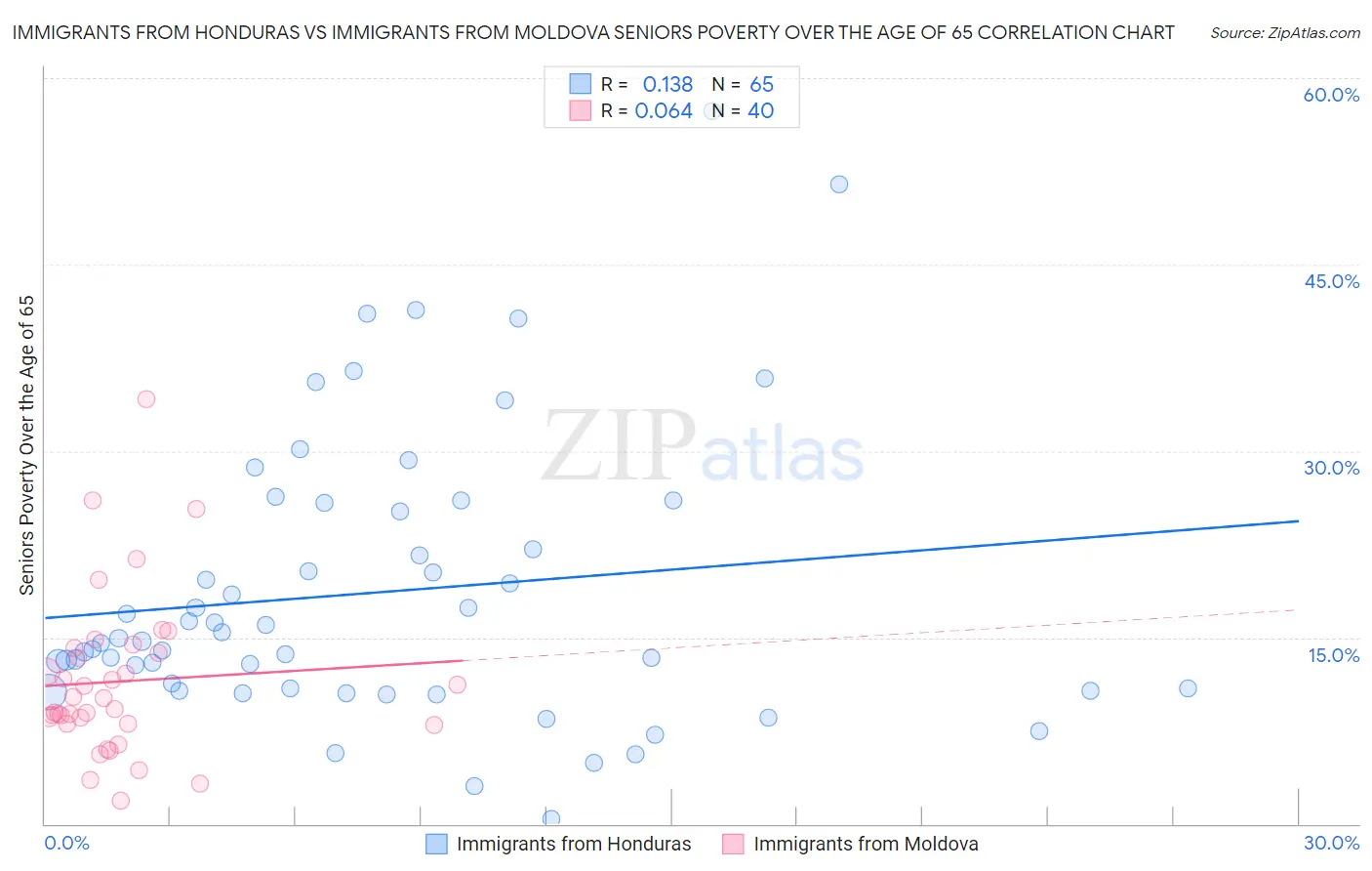Immigrants from Honduras vs Immigrants from Moldova Seniors Poverty Over the Age of 65