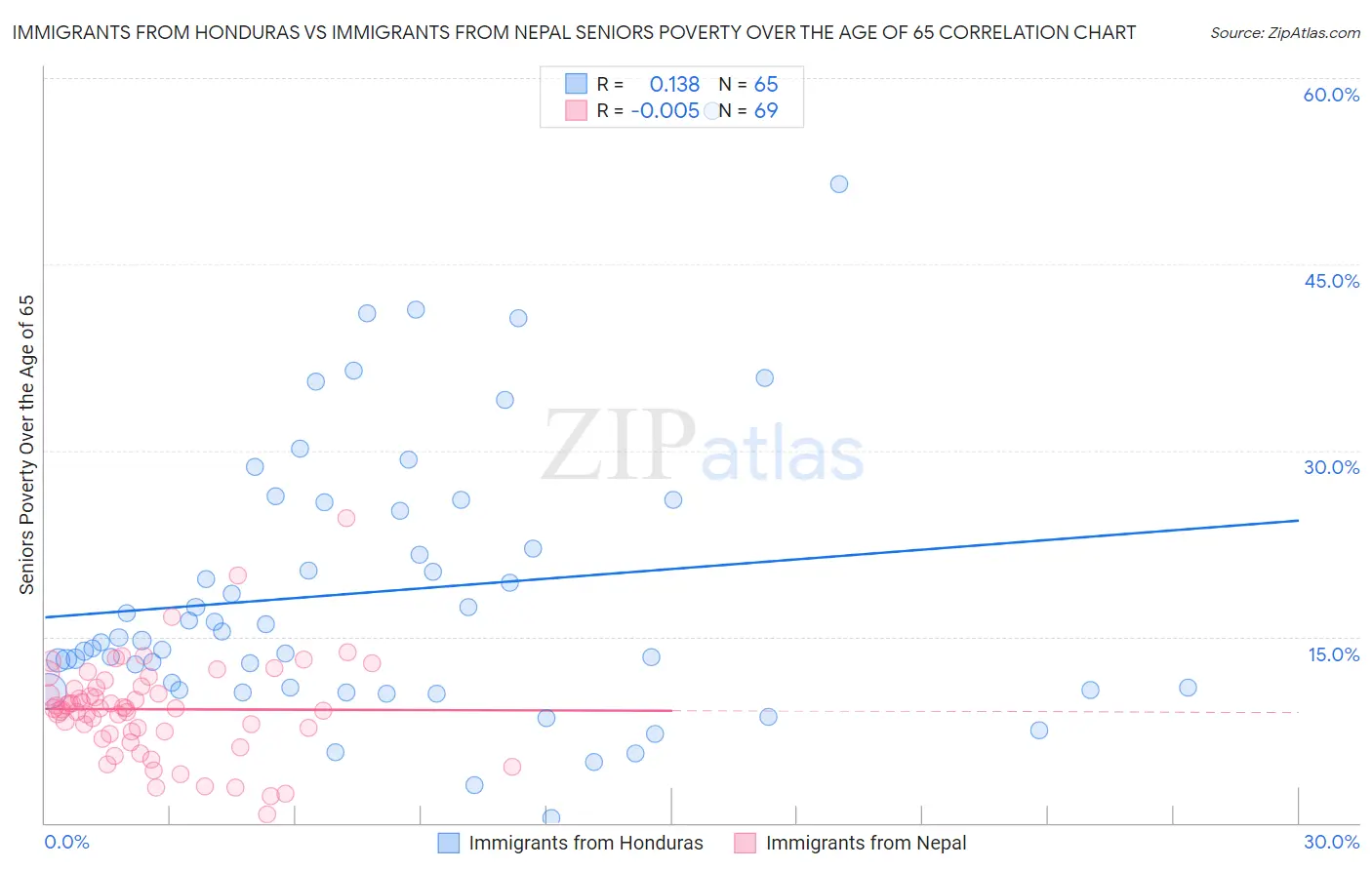 Immigrants from Honduras vs Immigrants from Nepal Seniors Poverty Over the Age of 65