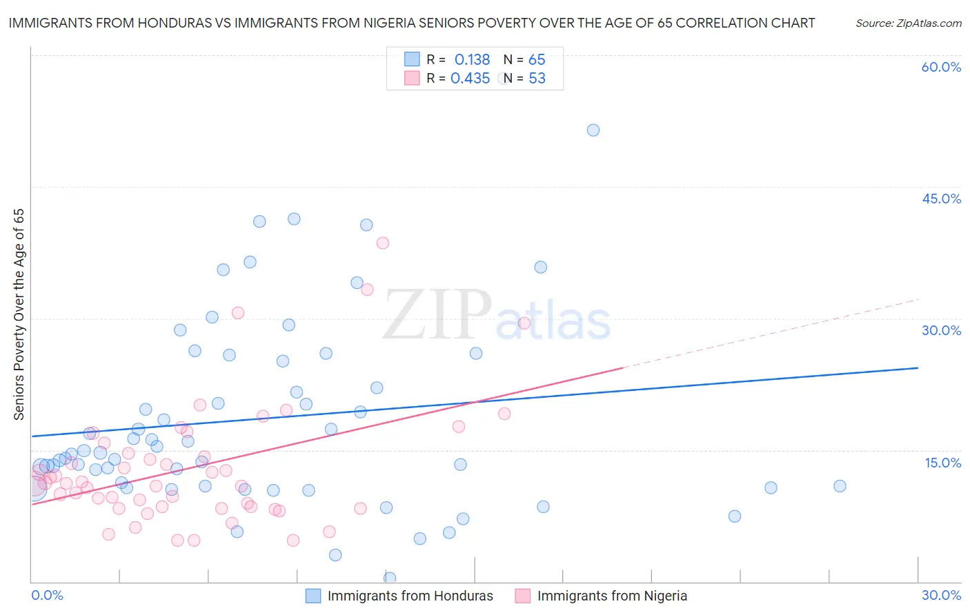 Immigrants from Honduras vs Immigrants from Nigeria Seniors Poverty Over the Age of 65