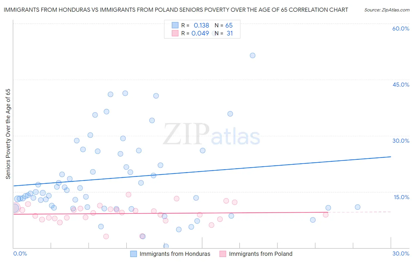 Immigrants from Honduras vs Immigrants from Poland Seniors Poverty Over the Age of 65