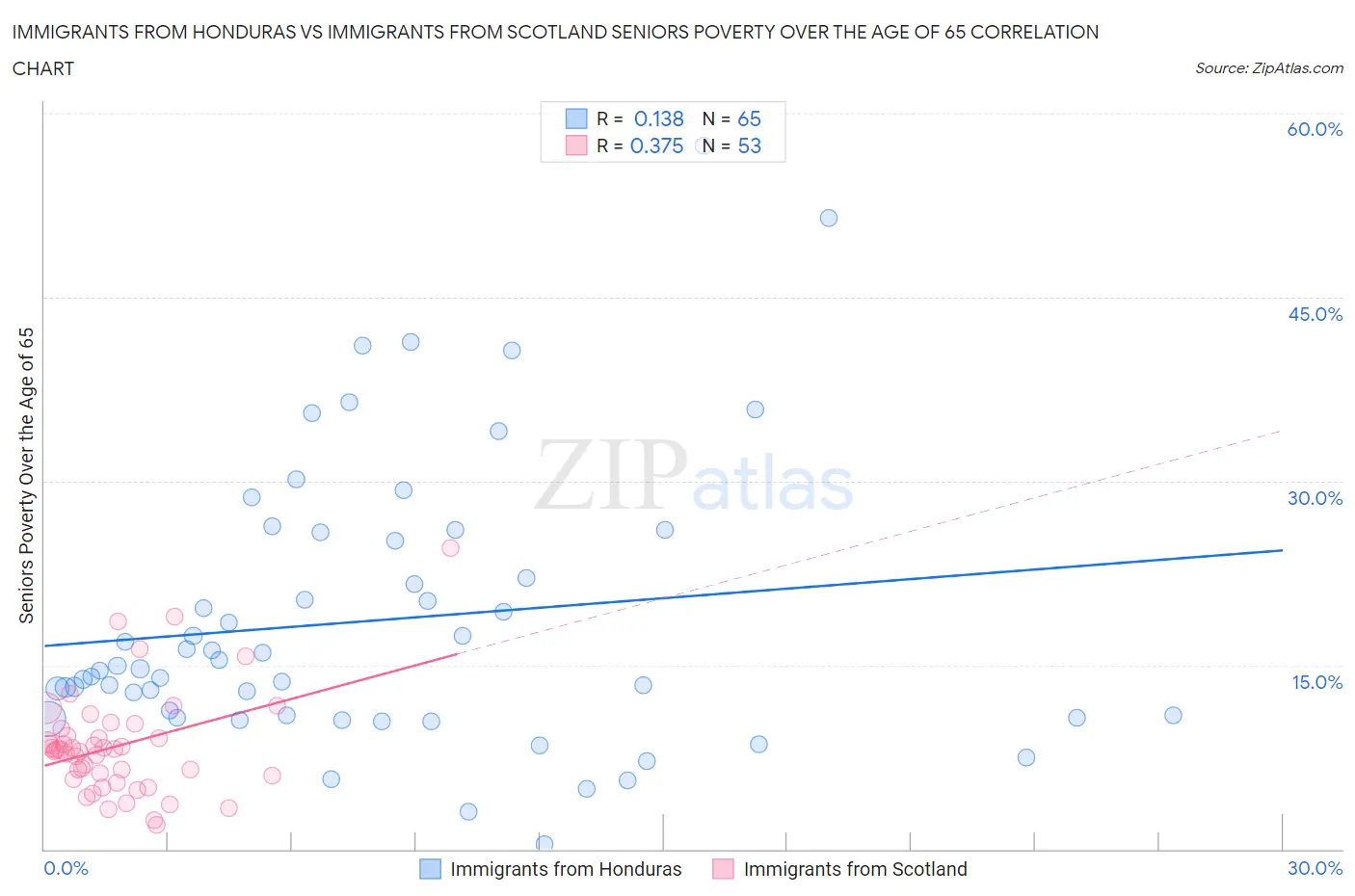 Immigrants from Honduras vs Immigrants from Scotland Seniors Poverty Over the Age of 65