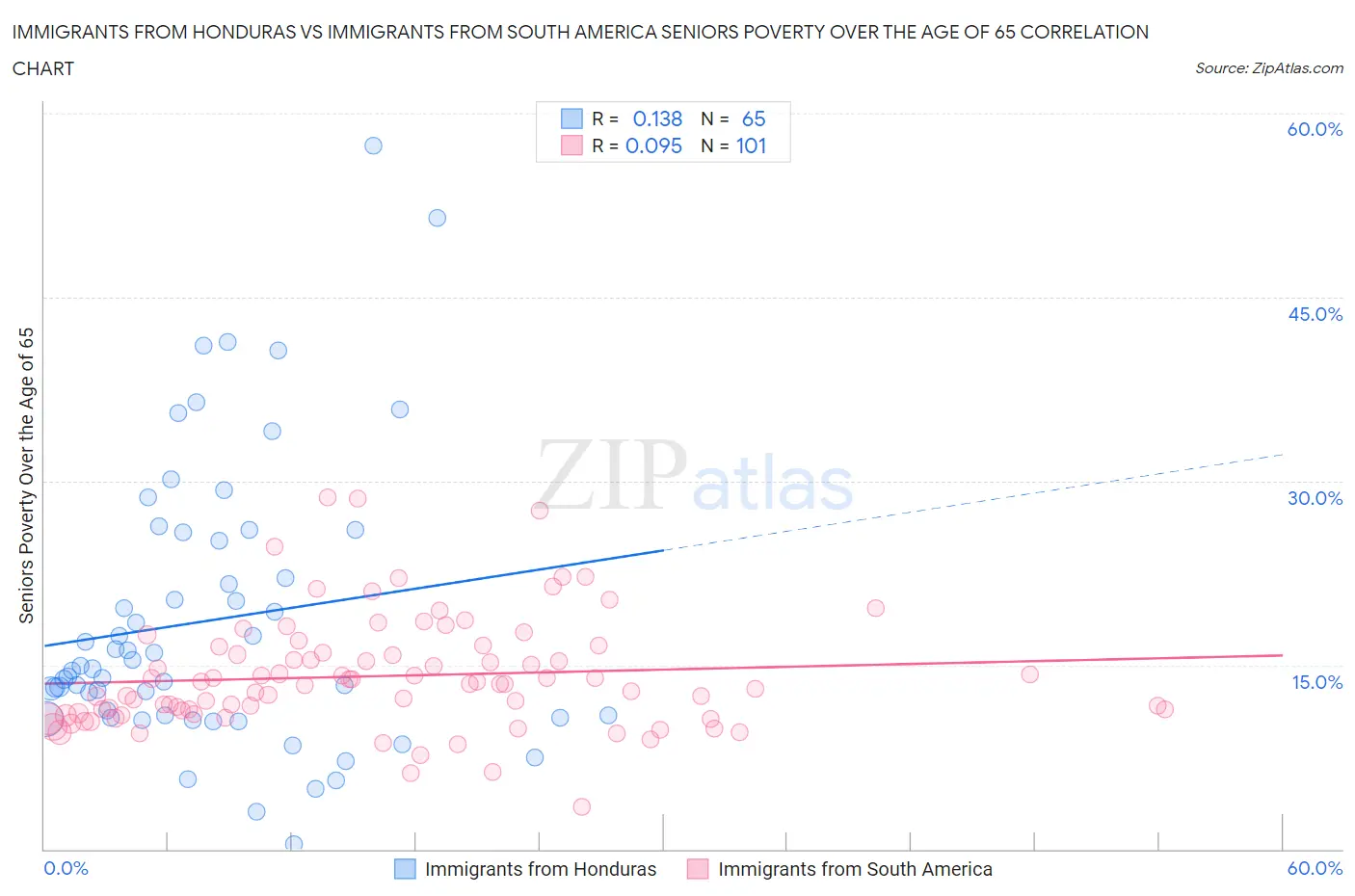 Immigrants from Honduras vs Immigrants from South America Seniors Poverty Over the Age of 65