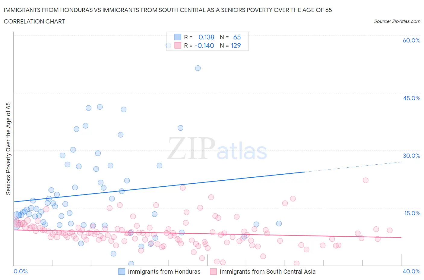 Immigrants from Honduras vs Immigrants from South Central Asia Seniors Poverty Over the Age of 65